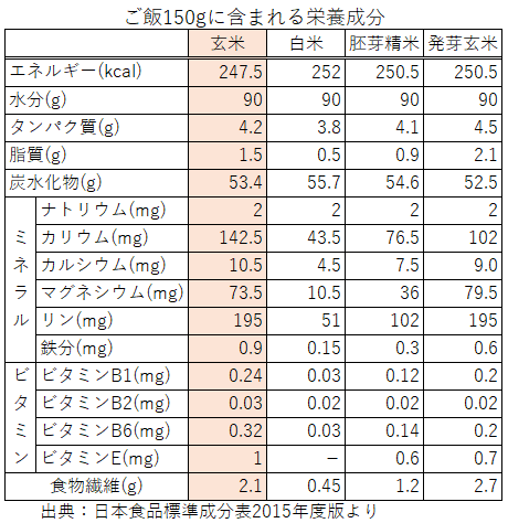 ご飯150g中に含まれる栄養成分表